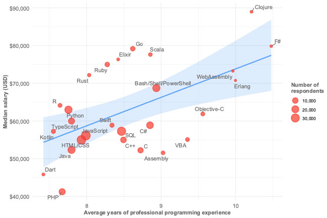Quelle: Stack Overflow Insights 2019